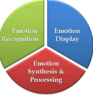 Figure 2.2: Affective computing and its three components When analyzing these scenarios, three main tasks emerge (see figure 2.2):