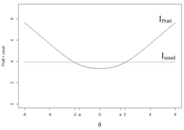 Figure 1.1  La longueur moyenne de l'intervalle de Pratt et de l'intervalle usuel pour