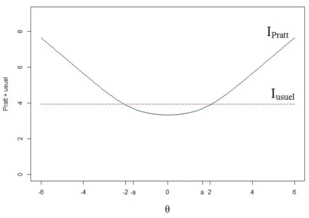 Figure 1.1  La longueur moyenne de l'intervalle de Pratt et de l'intervalle usuel pour