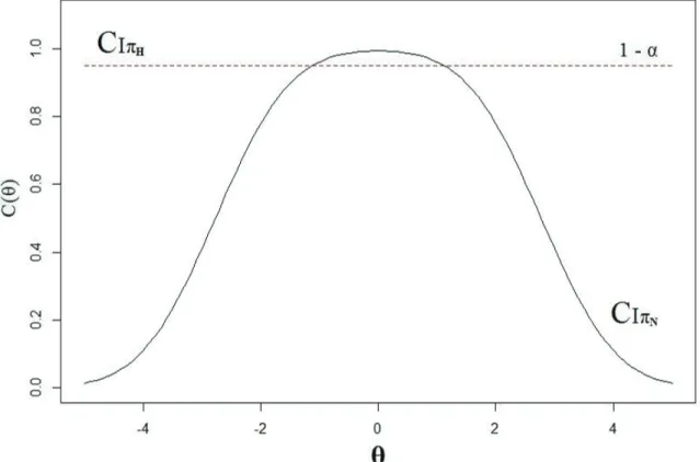 Figure 1.3  La probabilité de recouvrement de I π N et I π H pour 1-α=0.95.