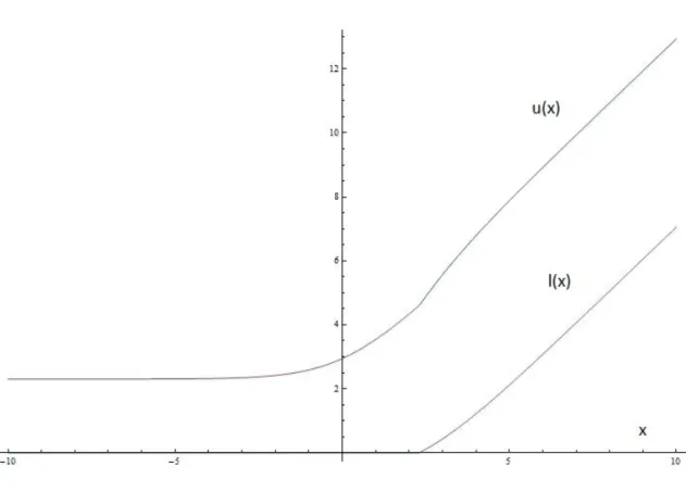 Figure 2.3  L'intervalle HPD pour le modèle Logistique(θ,1) et 1-α=0.90. Ayant l'intervalle HPD I π 0 (X) = [l(X), u(X)] et à l'aide de la Proposition 1 , on