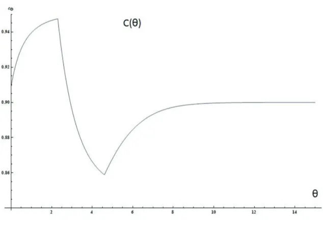 Figure 2.4  La probabilité de recouvrement pour le modèle Logistique(θ,1) et 1-