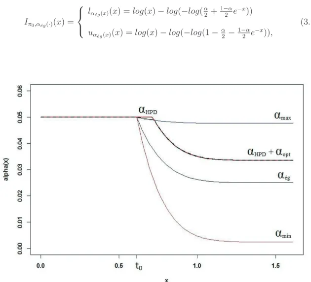 Figure 3.1  Les fonctions de distribution α(·) pour le modèle Gamma(5,θ), θ ≥ 1, et 1-α=0.95.