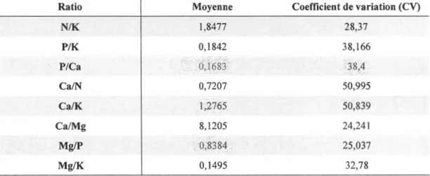 Tableau 3.4. Normes DRIS pour les feuilles d'érable à sucre dans la mi-cime pour N ,  P, K, Ca, Mg (Lozano et Huynh, 1989)