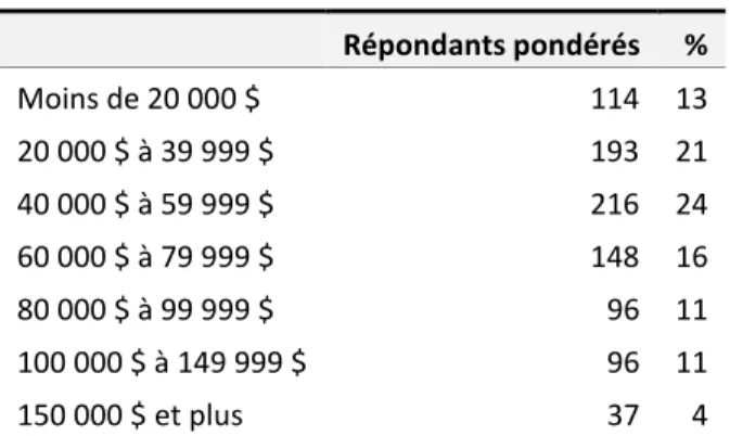 Tableau 2 : Catégories de revenus 