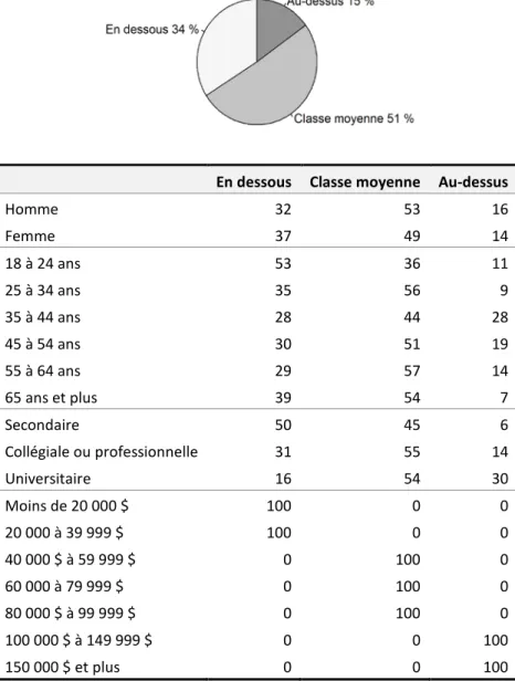 Figure 1 : Trois grandes classes objectives (1 re  définition) 