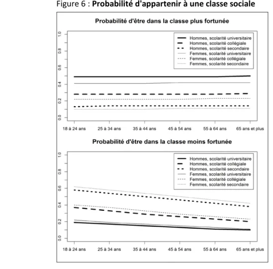 Figure 6 : Probabilité d'appartenir à une classe sociale  