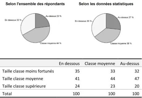 Figure 7 :  Comparaison entre les tailles des différentes 
