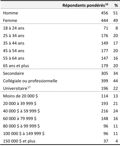Tableau 1 : Composition de l'échantillon utilisé  Répondants pondérés 16   %  Homme  456  51  Femme  444  49  18 à 24 ans  71  8  25 à 34 ans  176  20  35 à 44 ans  149  17  45 à 54 ans  177  20  55 à 64 ans  147  16  65 ans et plus  179  20  Secondaire  3