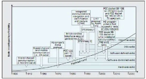 Figure 3.5: History of CR-like systems, with a view of the future [62].