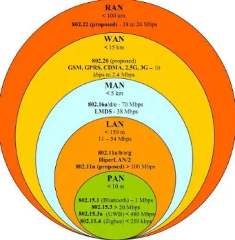 Figure 3.8: IEEE 802.22 wireless RAN classification as compared to other popular wireless standards [15].