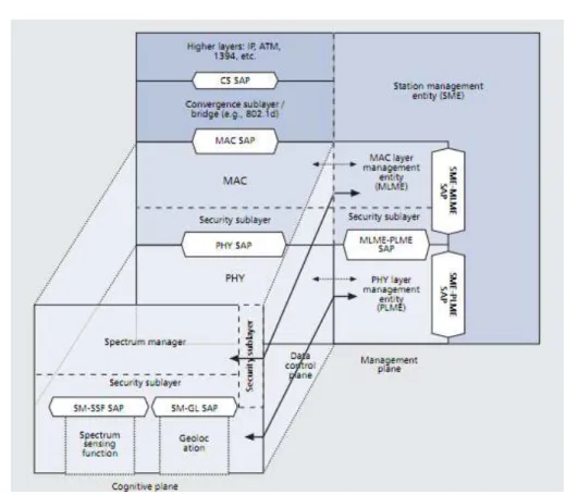 Figure 3.9: A cognitive radio interface diagram for the IEEE 802.22 standard [67].