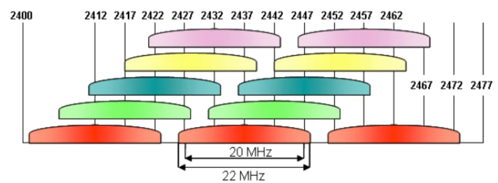 Figure 4.1: IEEE 802.11b channelization scheme (figure inspired from [13])