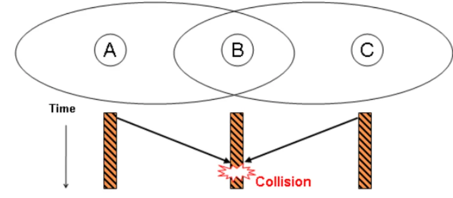 Figure 4.2: Single-Channel Hidden Terminal Problem.