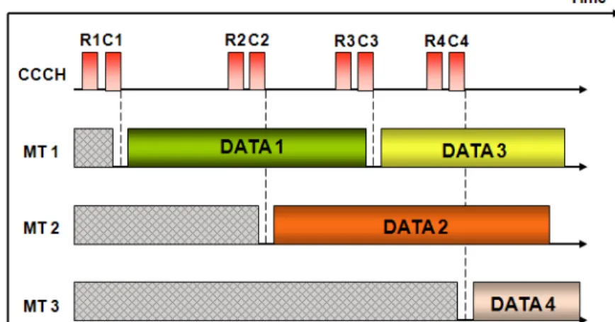 Figure 4.13: CCC MAC protocol (inspired from [7]).