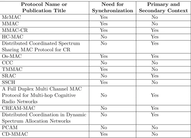 Table 4.2: Multi-Channel MAC Protocols: Need for Synchronization and Pri- Pri-mary/Secondary Context.