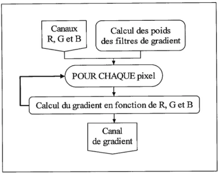 Figure 8. Calcul du canal de gradient