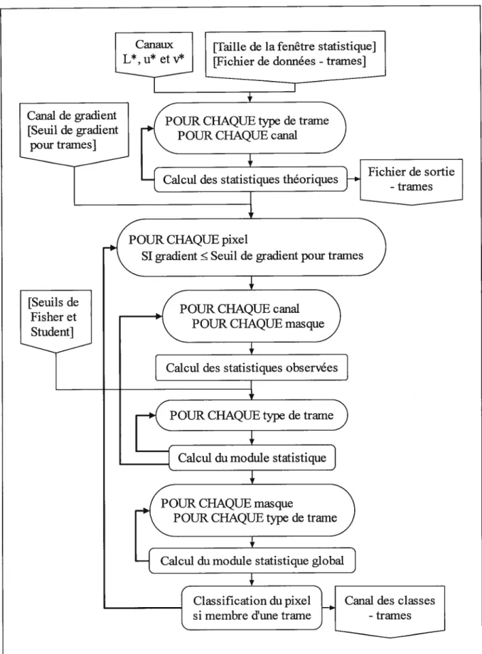 Figure 14. Classification des trames