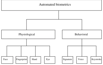 Figure 2.1: Classication of a number of biometrics in physiological and