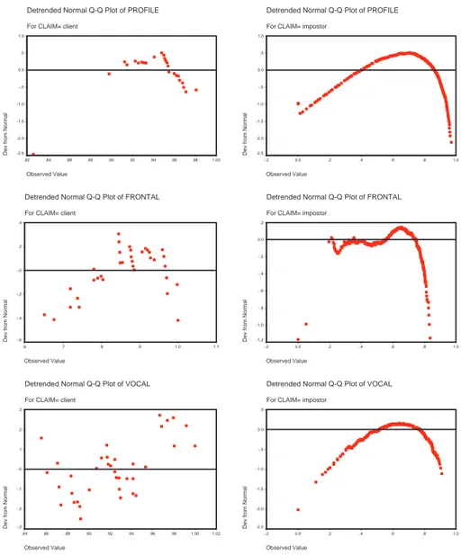 Figure 3.8: Detrended Normal Q-Q plots for clients and impostors, ranked