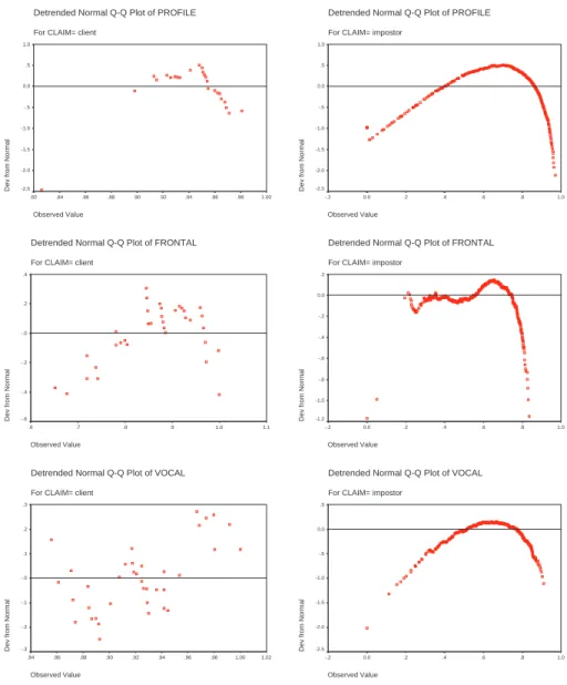 Figure 3.8: Detrended Normal Q-Q plots for clients and impostors, ranked