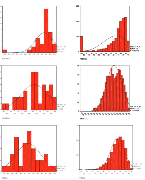 Figure 3.9: Histogram plots for clients and impostors, showing the Normal