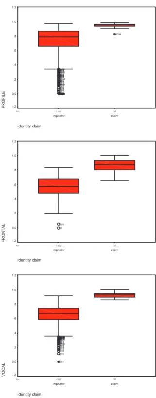 Figure 3.10: Box-plots giving for each expert an idea of the means and
