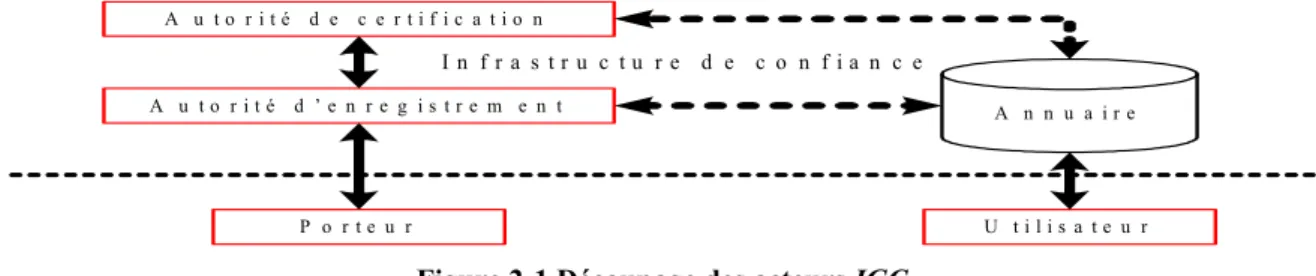 Figure 2-1 Découpage des acteurs IGC 