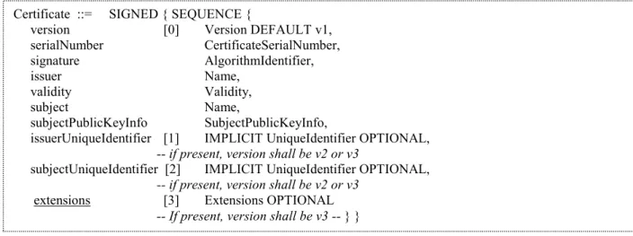 Figure 2-5 Le formalisme ASN.1 du certificat d’identité X.509 