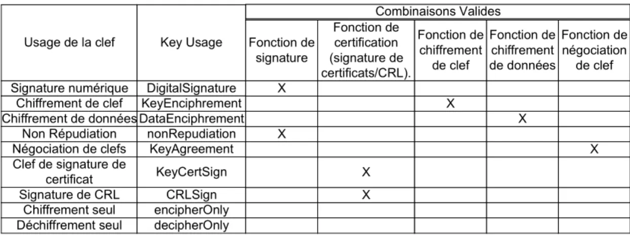 Tableau 2-2 Extension KeyUsage 