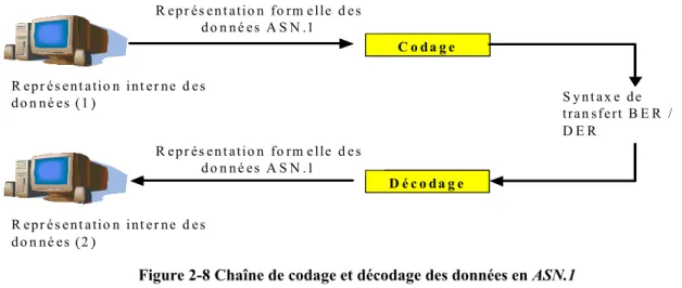 Figure 2-8 Chaîne de codage et décodage des données en ASN.1 