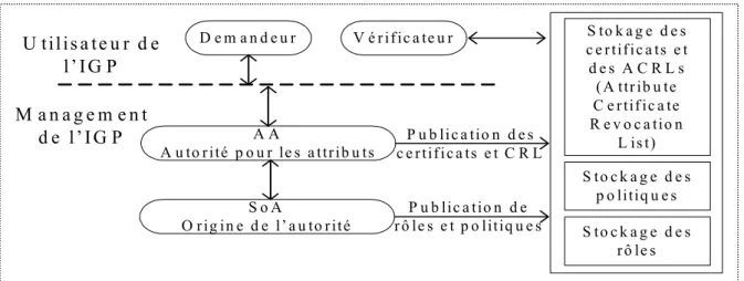 Figure 3-4 Architecture simplifiée d’un IGP 