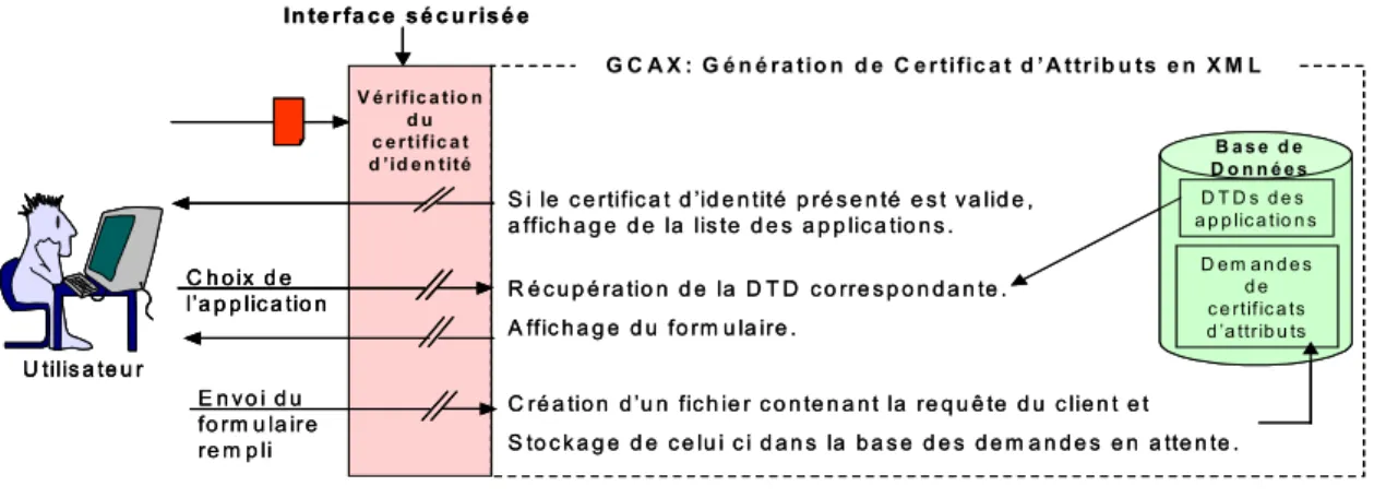 Figure 4-5 GCAX : Module de Génération de Certificat d’Attributs en XML 