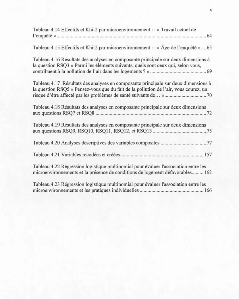 Tableau 4.14 Effectifs et Khi-2 par microenvironnement:  :«Travail actuel de 