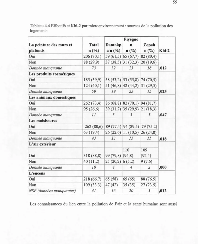 Tableau 4.4 Effectifs et Khi-2 par microenvironnement:  sources de  la pollution des  logements 
