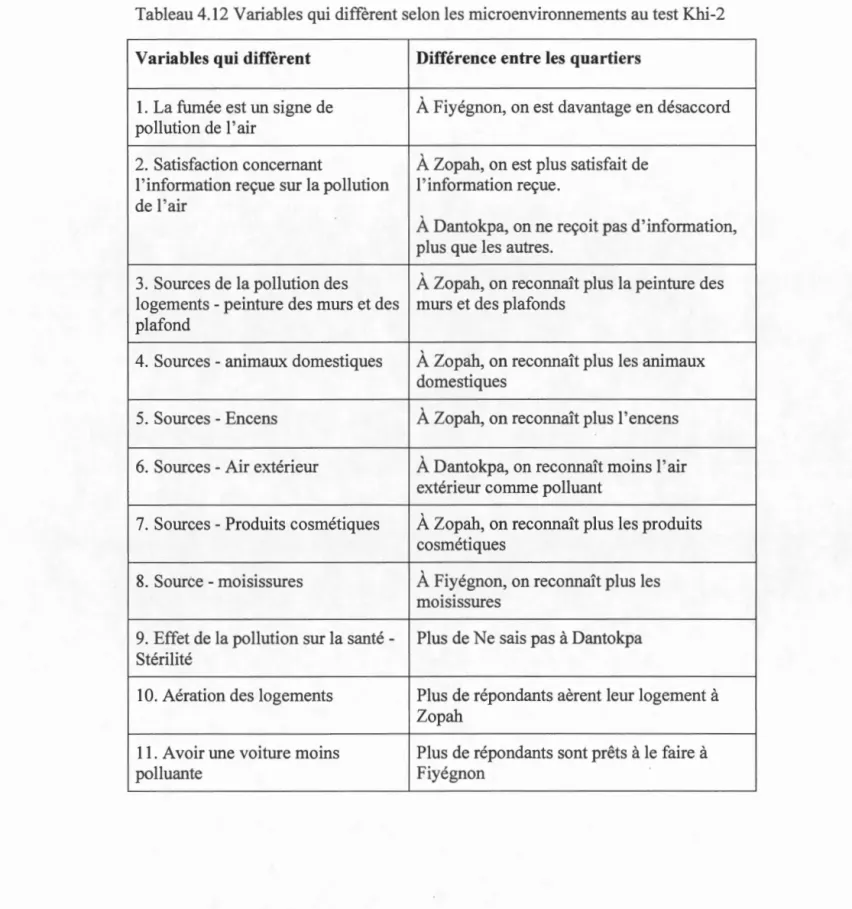 Tableau 4.12 Variables qui  di f fèrent selon les microenvironnements au test Khi-2  Variables qui diffèrent  Différence entre les quartiers 