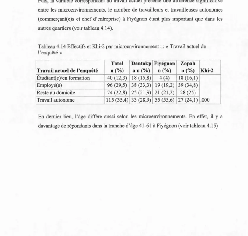 Tableau 4.14 Effectifs et Khi-2 par microenvironnen1ent:  :  «Travail actuel de 