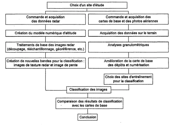 Figure 2 - Organigramme simplifié de la méthode de recherche 