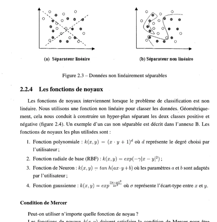 Figure 2.3 - Donnees non lineairement separables 