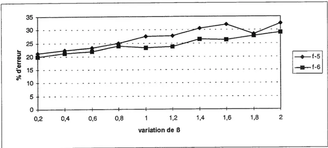 Figure 7.3 Représentation de l’effet de la variation du paramètre de lissage f3 sur les pourcentages d’erreur obtenus par les fonctions E2 et E26