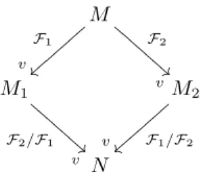 Fig. 2.3 – Le λ-calcul par valeur v´erifie le lemme des d´eplacements parall`eles.