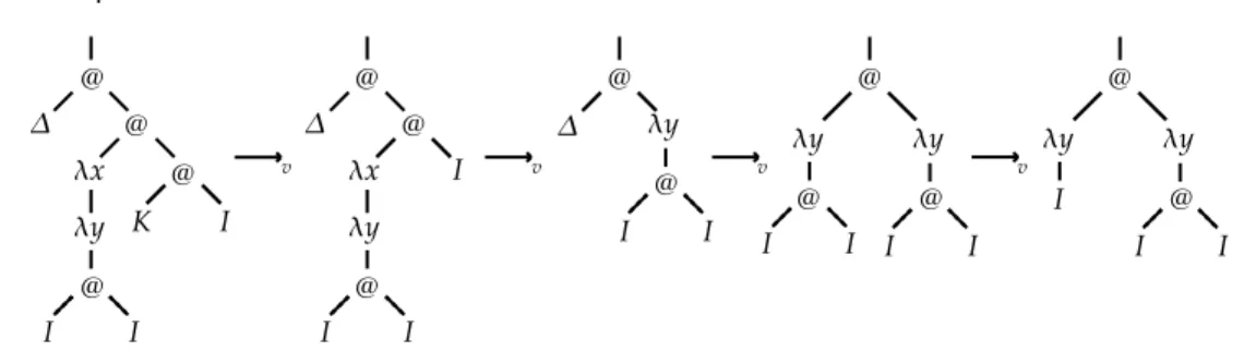 Fig. 2.4 – R´eduction par valeur du terme M = ∆((λx.λy.II )(KI))
