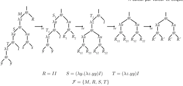 Fig. 2.14 – D´eveloppement de F dans M = (λx.(λy.(λz.yy)I)λu.xx)R