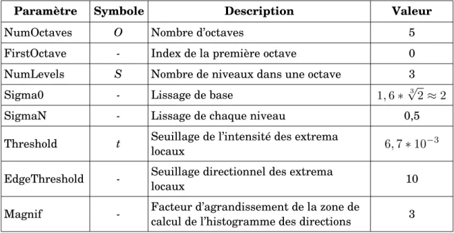 Tableau 3.1 : Paramètres SIFT utilisés.