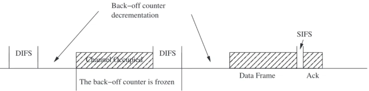 Figure 2.1: Example of medium occupancy in a successful unicast transmission using the DCF channel access mechanism.