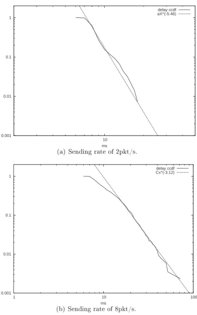 Figure 2.10: Comparison between end-to-end delay distribution and the corresponding power law.