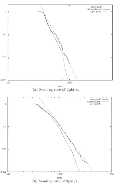 Figure 2.11: Comparison between the end-to-end distribution and the convolution of single hop distributions.