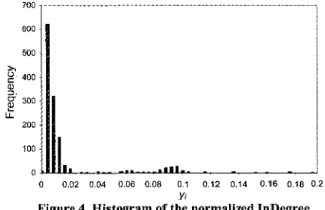 Figure 4. Histogram of the normalized InDegree 