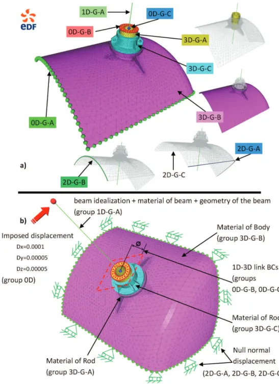 Figure 1.20: Groups and associated FEA semantics defined on the CAISSON (courtesy EDF R&amp;D)