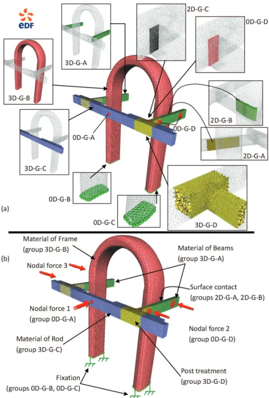 Figure 1.21: Groups and associated FEA semantics defined on the U-like testing bench (courtesy EDF R&amp;D)
